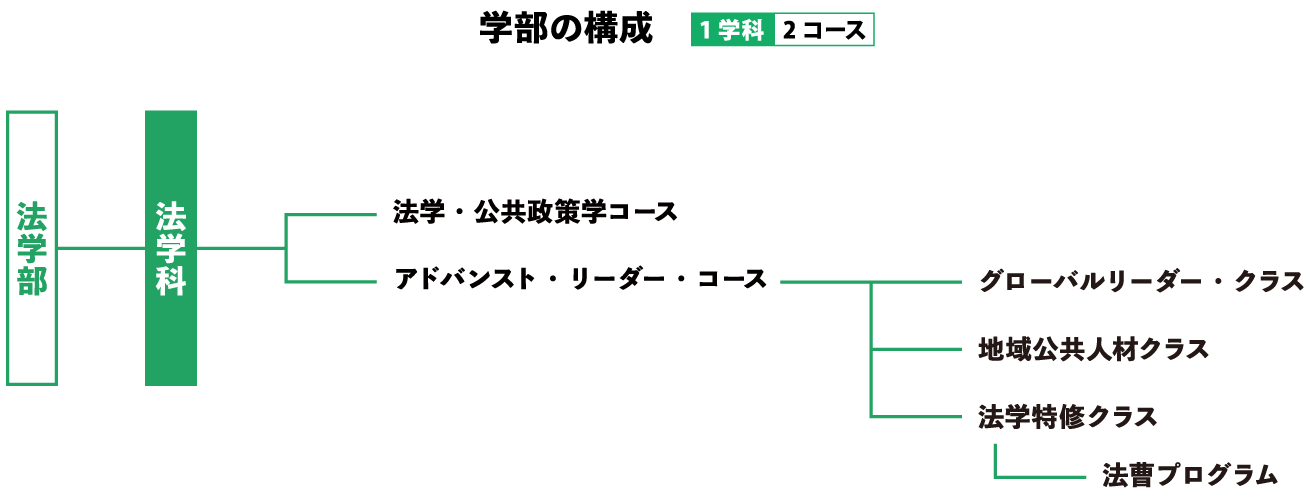 学部構成