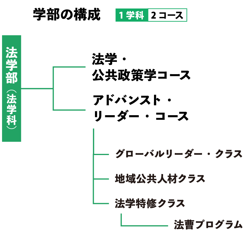 学部構成